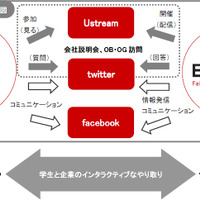 ブライダルのエスクリ、Ustream×Twitter×Facebookを活用しデジタル新卒採用 画像