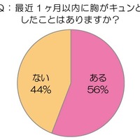 最近1ヵ月以内に胸がキュンとしたことはありますか？