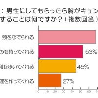 男性にしてもらったら胸がキュンとすることは何ですか？