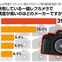 あなたが所有している一眼レフカメラで、最も使用頻度が高いのはどのメーカーですか？