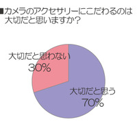 カメラのアクセサリーにこだわるのは大切だと思いますか？