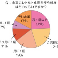 食事にレトルト食品を使う頻度はどのくらいですか？