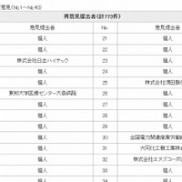 9日時点の「『光の道』構想に関する再意見提出者の一覧」（一部抜粋）