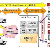 富士通、物流業界向け運行支援システムをクラウドサービスで提供開始……デジタコで情報収集 画像