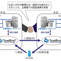 TrustBind/Federation Managerの概要