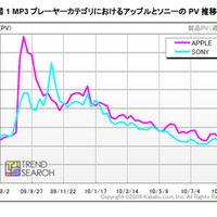 MP3プレーヤーカテゴリにおけるアップルとソニーのPV推移