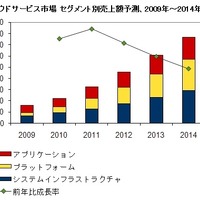 国内クラウドサービス市場 セグメント別売上額予測、2009年～2014年（IDC Japan, 9/2010）