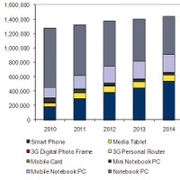国内モバイルデバイス市場規模予測、2010年～2014年（IDC Japan, 9/2010）