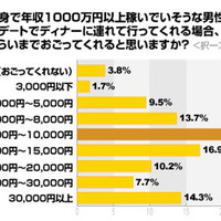 初デートのディナーでいくらまでおごってくれる？