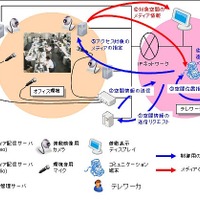 次世代コミュニケーションシステム概念図