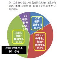 欲しい商品を購入したいと思ったとき、奥様にご相談・説得をされますか？