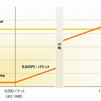 「＠nifty WiMAX Step」料金イメージ
