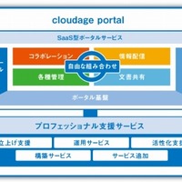 cloudage portalのイメージ
