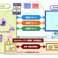 NTT東、中堅中小企業HP向け「Webセキュリティ診断」を「オフィスまるごとサポート」に追加 画像