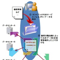 NRI、クラウド利用で安全な情報保存・管理サービス「SecureCube / Secret Share」提供開始 画像