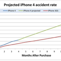 発売後12ヵ月のiPhone 4と3GSの破損報告率（iPhone 4は予測）