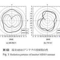 第3図：端末MIMOアンテナの放射指向性