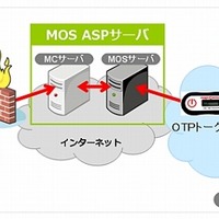 NTTアイティ、Android・iPad・スマートフォンが使い分けられる「マジックコネクトMOSサービス」新発売 画像