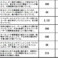 「オタク市場」に関する調査結果