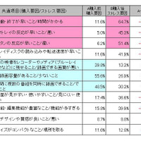 購入要因とストレス要因の割合比較（例：ブルーレイディスクレコーダー購入者）