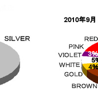 「2010年9月のビデオカメラの本体色別販売数量構成比」（GfKジャパン調べ）