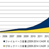 国内ファイルストレージ出荷容量、2009年は約600ペタバイト……IDC Japan調べ 画像