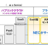 NECが提供するクラウドサービスの範囲。主にプライベートクラウドを提供する