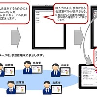 iPadを使用した会議システムの利用イメージ