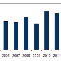 2010年のPC出荷台数、過去最高で初の1,500万台超えの見通し……IDC Japan調べ 画像