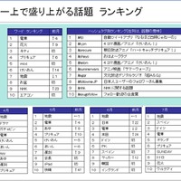 ツイッター上で盛り上がる話題ランキング