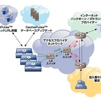 Blue Coat CachefFlowの概念