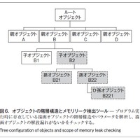 図6．オブジェクトの階層構造とメモリリーク検出ツール