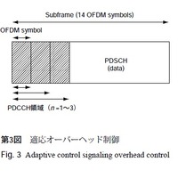 第3 図適応オーバーヘッド制御