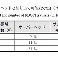 第1表 オーバーヘッドと割り当て可能PDCCH（ユーザー）数