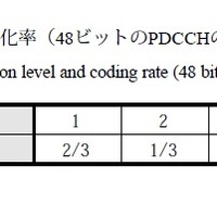 第2表 CCE数と符号化率（48ビットのPDCCHの場合）