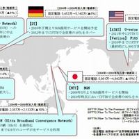 NTT東西、一般加入者電話回線のIP網へのマイグレーションについて展望を公表 画像