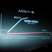 「ULTRA HIGH SPEED」は2011年6月までに人口カバー率60％を目指す