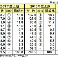 2010年度上期国内パソコン出荷実績
