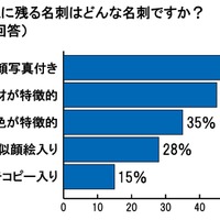 印象に残る名刺はどんな名刺ですか？（複数回答）