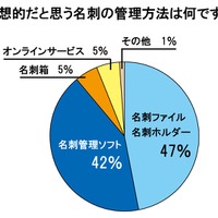 理想的だと思う名刺の管理方法は何ですか？