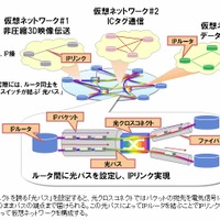 光パスとIPの統合制御による仮想ネットワークの構築
