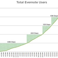 Evernote総ユーザー数の変遷