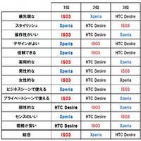 「Xperia」「IS03」「HTC desire」の端末イメージ