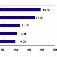 2010年第3四半期 国内クライアントPC出荷台数トップ5ベンダーシェア、対前年成長率（実績値）