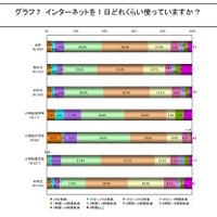 インターネットを1日どれくらい使っていますか？