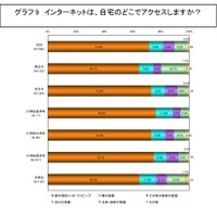 インターネットは、自宅のどこでアクセスしますか？