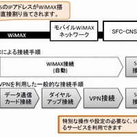 利用イメージ（WiMAX搭載PC）