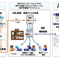京セラコミュニケーションシステム 慶応大の電子学術書配信 実証実験イメージ