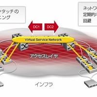 日本アバイア、ネットワークインフラを最適化する仮想化アーキテクチャ「Avaya VENA」発表 画像
