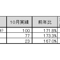 「2010年10月地上デジタルチューナー内蔵PC国内出荷実績」（JEITA調べ）